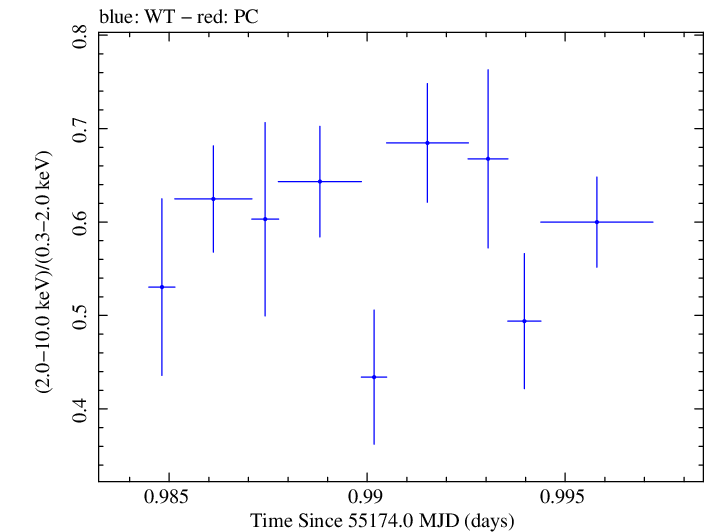 Swift hardness ratio for Observation ID 00035030082