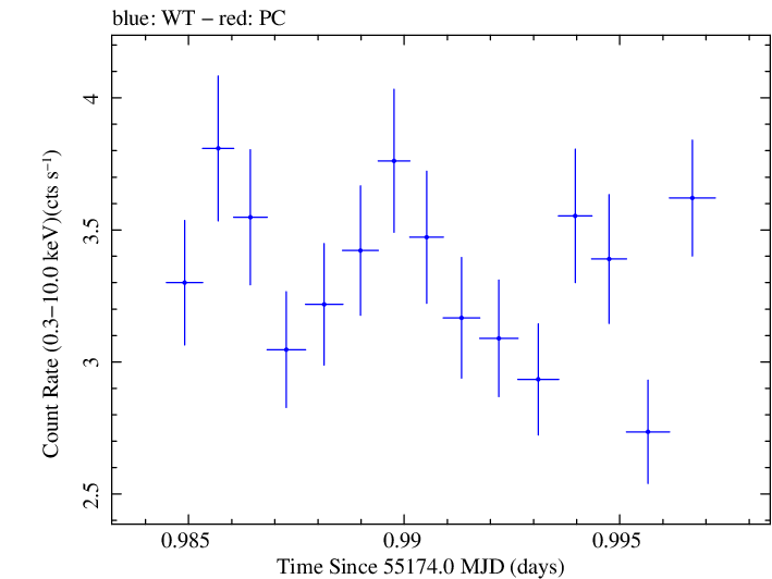Swift light curve for Observation ID 00035030082