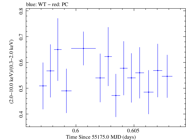 Swift hardness ratio for Observation ID 00035030083