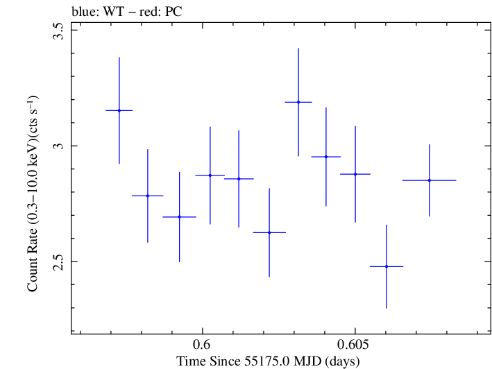 Swift light curve for Observation ID 00035030083