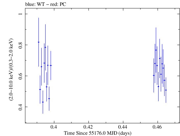 Swift hardness ratio for Observation ID 00035030084