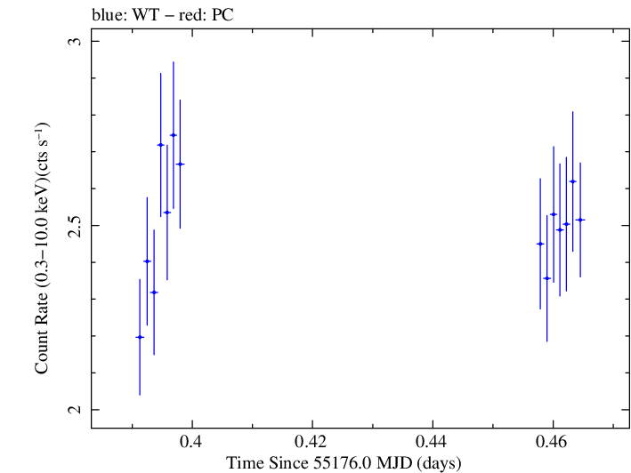 Swift light curve for Observation ID 00035030084