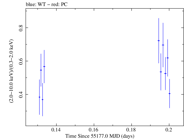 Swift hardness ratio for Observation ID 00035030085