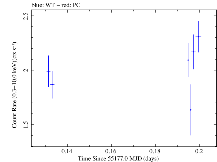 Swift light curve for Observation ID 00035030085
