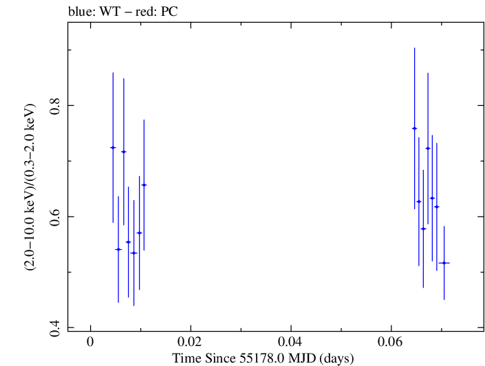 Swift hardness ratio for Observation ID 00035030086