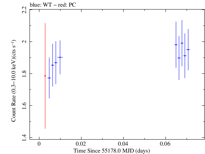 Swift light curve for Observation ID 00035030086