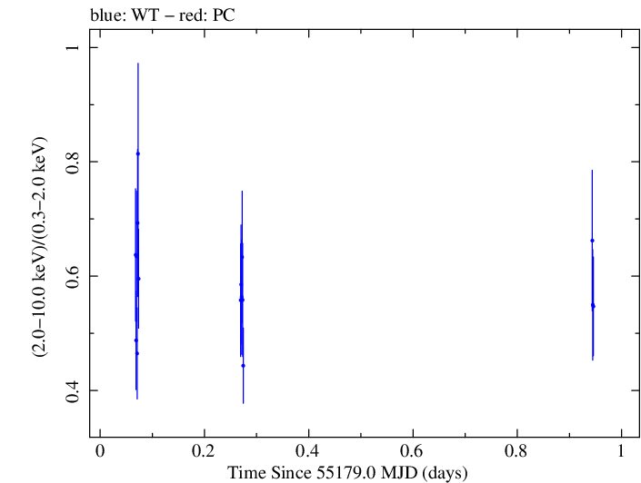 Swift hardness ratio for Observation ID 00035030087