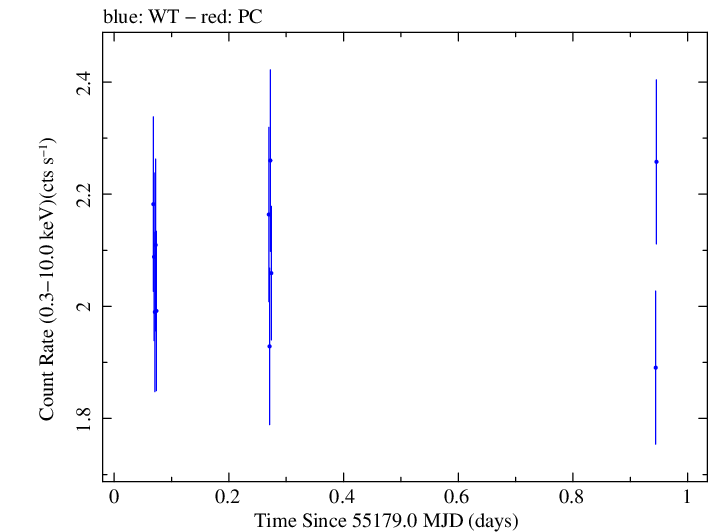 Swift light curve for Observation ID 00035030087