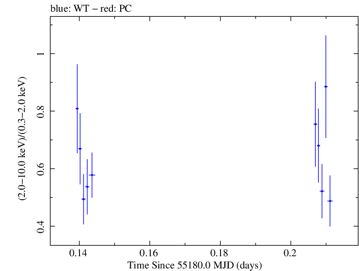 Swift hardness ratio for Observation ID 00035030088