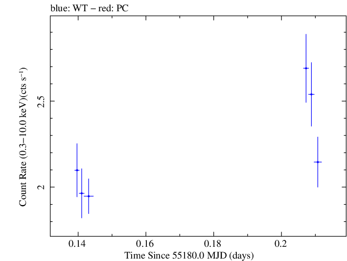 Swift light curve for Observation ID 00035030088