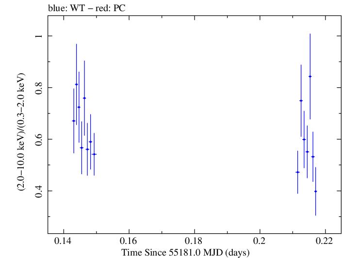 Swift hardness ratio for Observation ID 00035030089