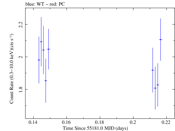 Swift light curve for Observation ID 00035030089
