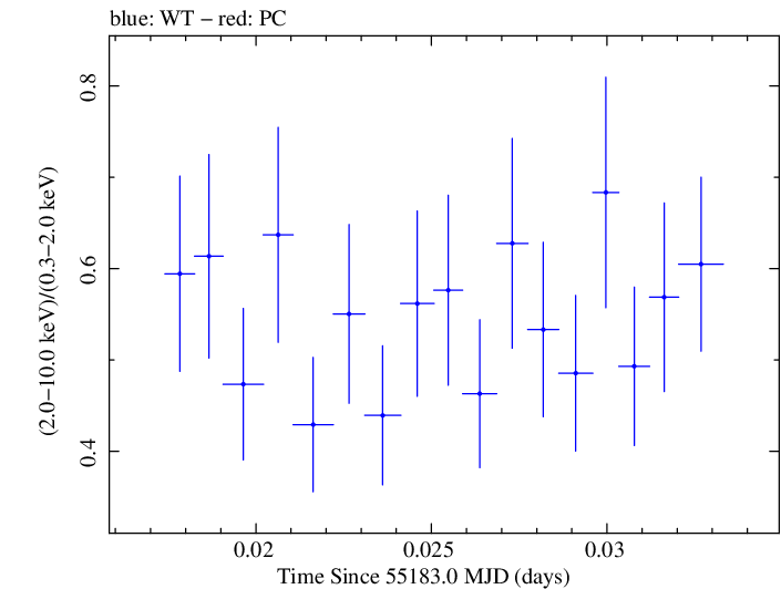 Swift hardness ratio for Observation ID 00035030090