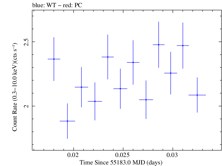 Swift light curve for Observation ID 00035030090