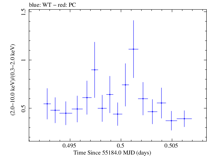Swift hardness ratio for Observation ID 00035030091