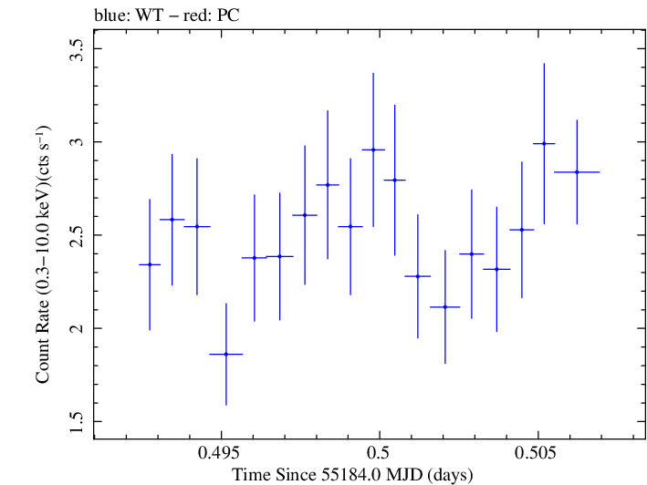 Swift light curve for Observation ID 00035030091