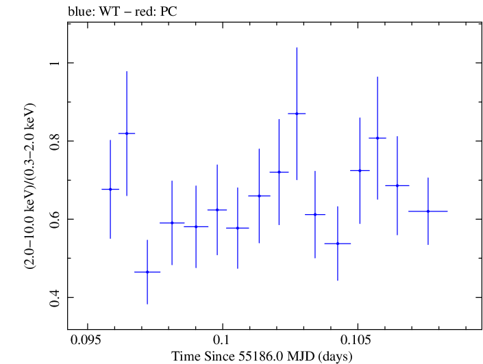 Swift hardness ratio for Observation ID 00035030093