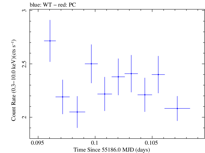 Swift light curve for Observation ID 00035030093
