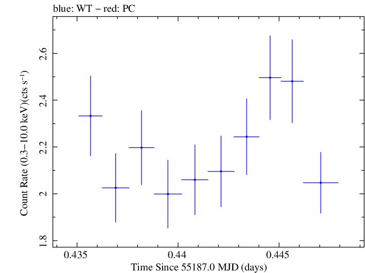 Swift light curve for Observation ID 00035030094