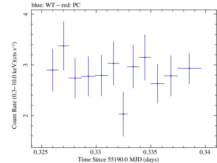Swift light curve for Observation ID 00035030095