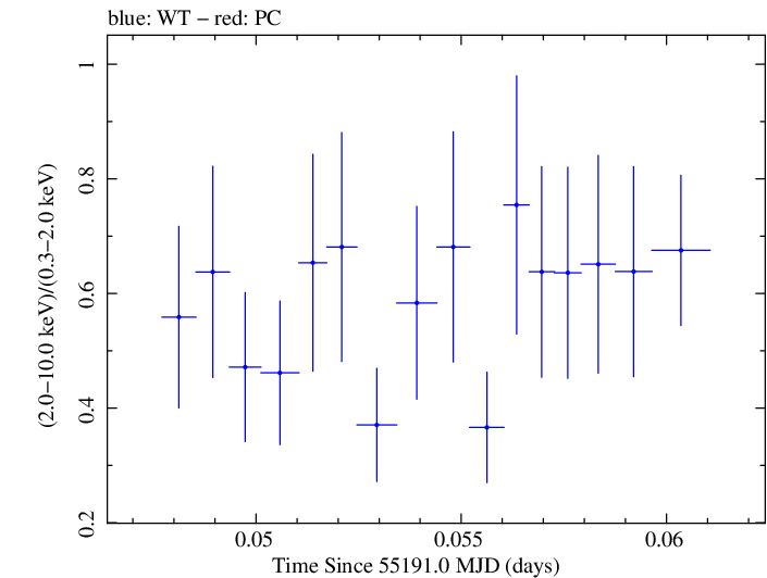 Swift hardness ratio for Observation ID 00035030096