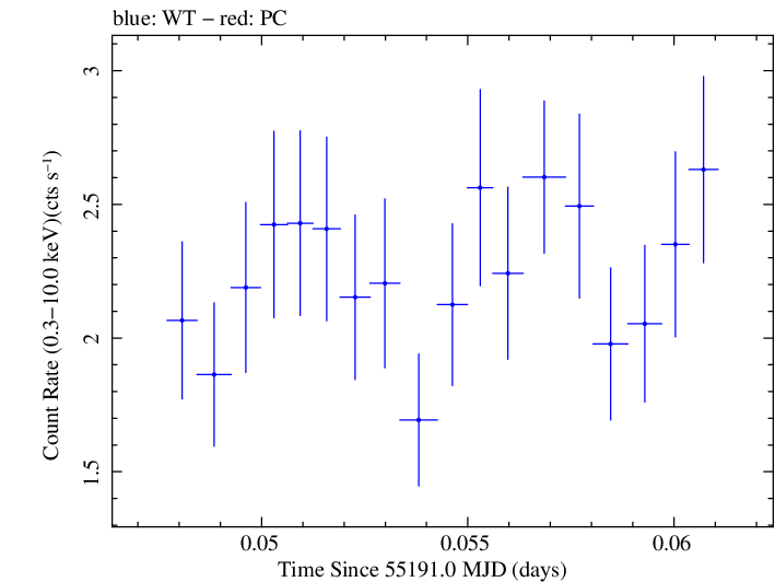 Swift light curve for Observation ID 00035030096