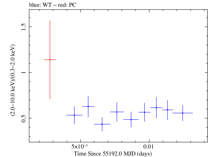 Swift hardness ratio for Observation ID 00035030097