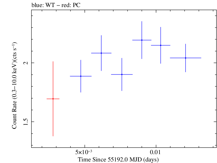 Swift light curve for Observation ID 00035030097