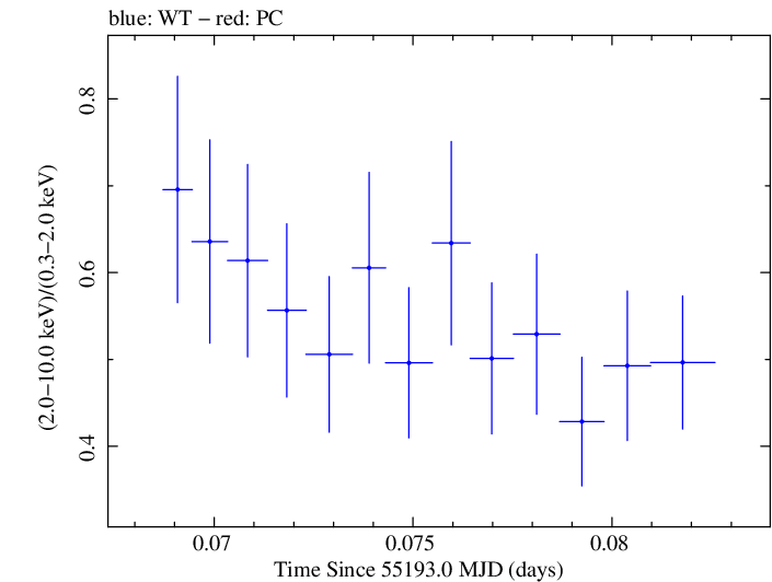 Swift hardness ratio for Observation ID 00035030098