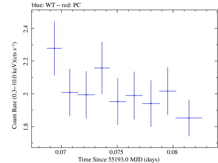 Swift light curve for Observation ID 00035030098