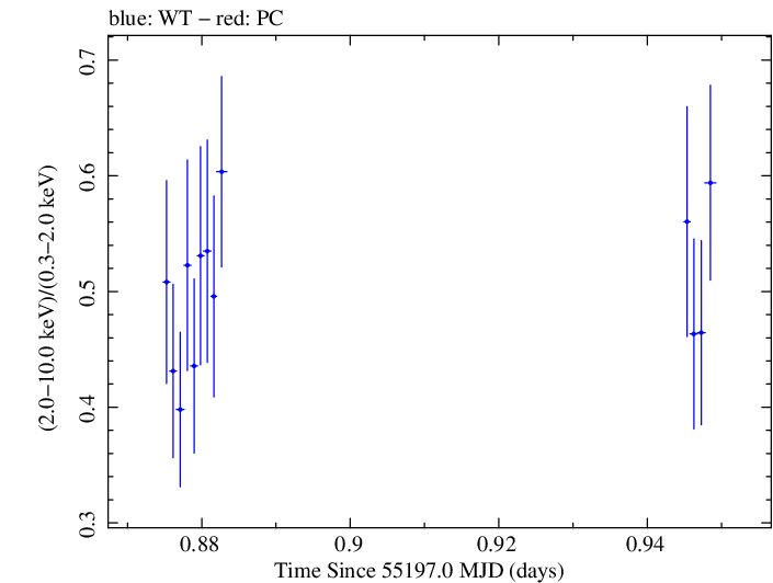 Swift hardness ratio for Observation ID 00035030099