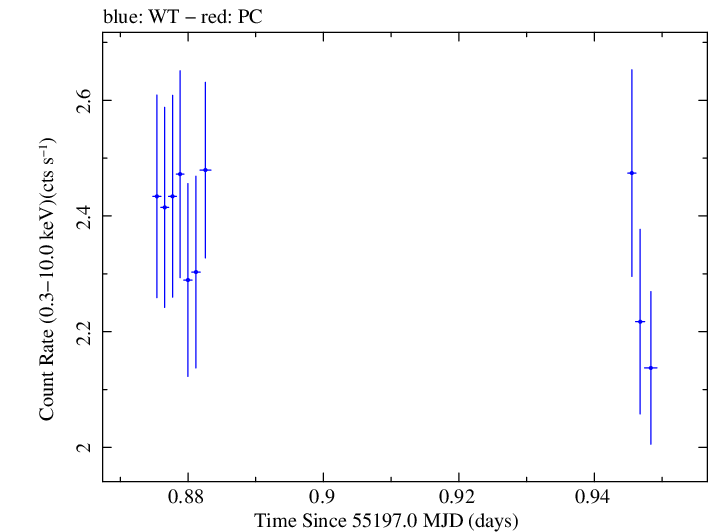 Swift light curve for Observation ID 00035030099