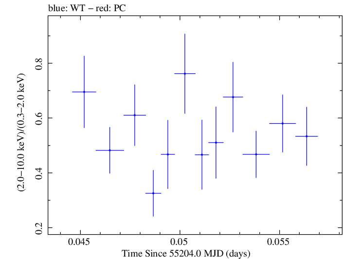 Swift hardness ratio for Observation ID 00035030100
