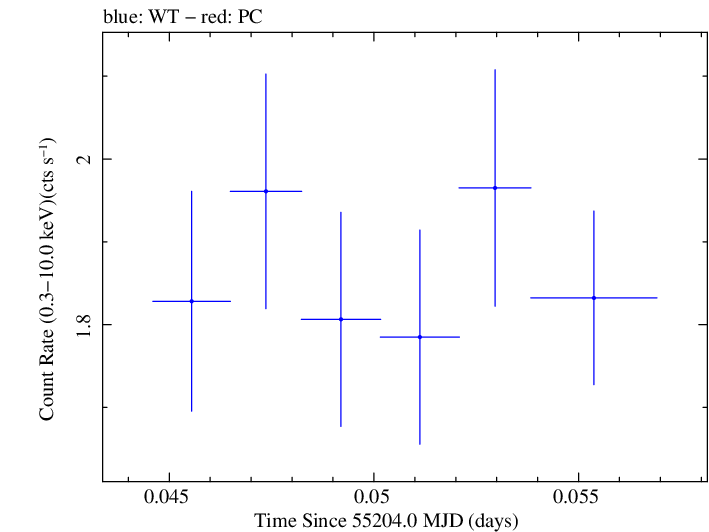 Swift light curve for Observation ID 00035030100