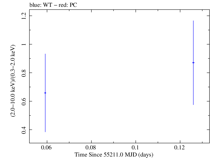 Swift hardness ratio for Observation ID 00035030101