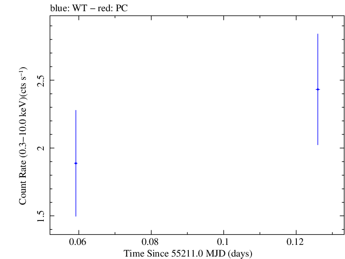 Swift light curve for Observation ID 00035030101