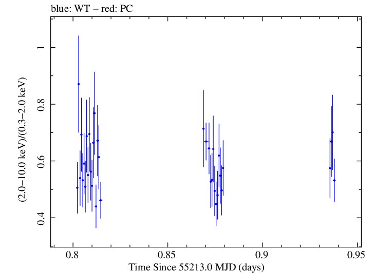 Swift hardness ratio for Observation ID 00035030102