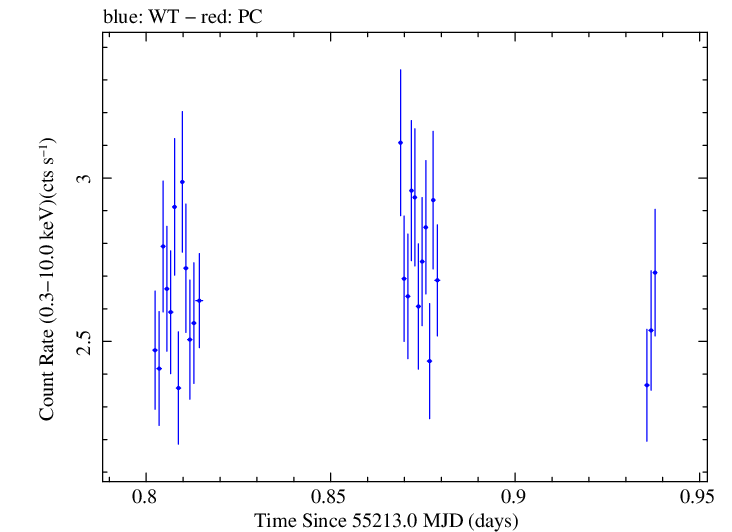 Swift light curve for Observation ID 00035030102