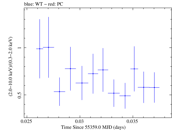 Swift hardness ratio for Observation ID 00035030104
