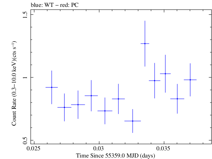 Swift light curve for Observation ID 00035030104