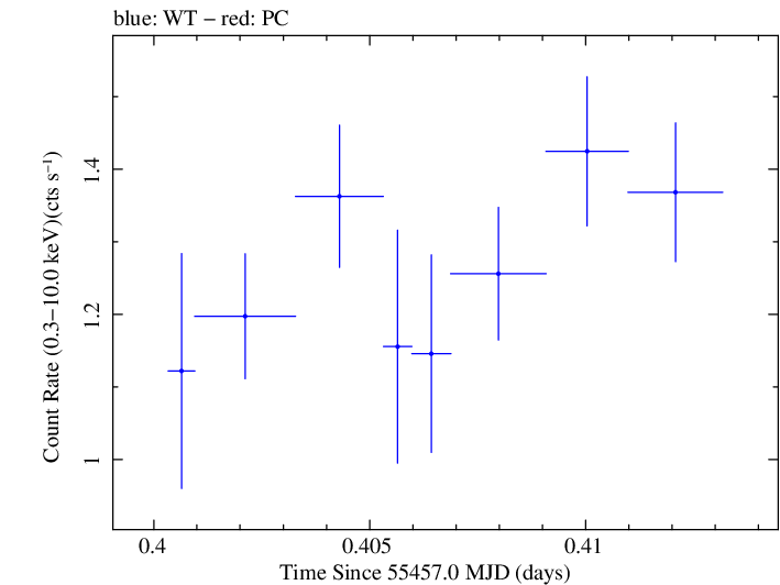 Swift light curve for Observation ID 00035030105