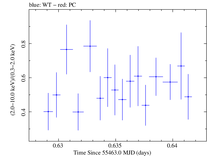Swift hardness ratio for Observation ID 00035030106