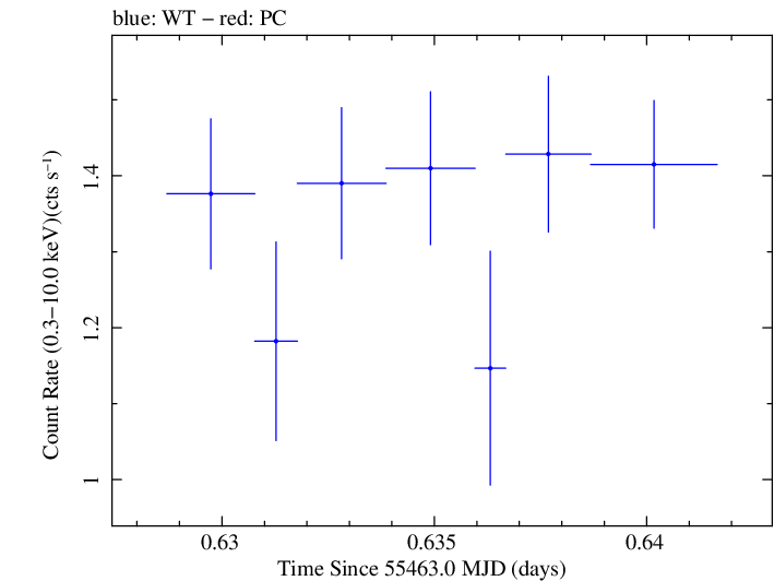 Swift light curve for Observation ID 00035030106