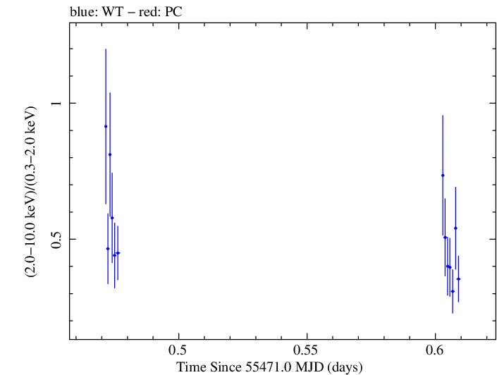 Swift hardness ratio for Observation ID 00035030107