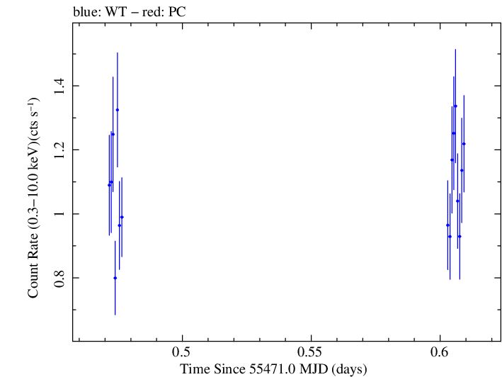 Swift light curve for Observation ID 00035030107