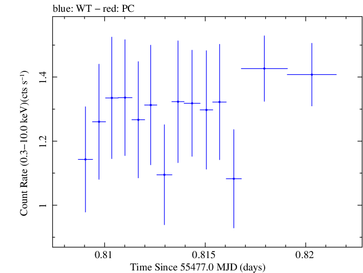 Swift light curve for Observation ID 00035030108