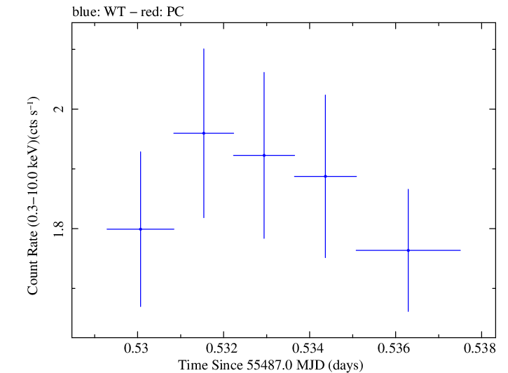 Swift light curve for Observation ID 00035030109