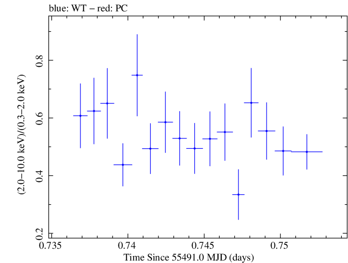 Swift hardness ratio for Observation ID 00035030110