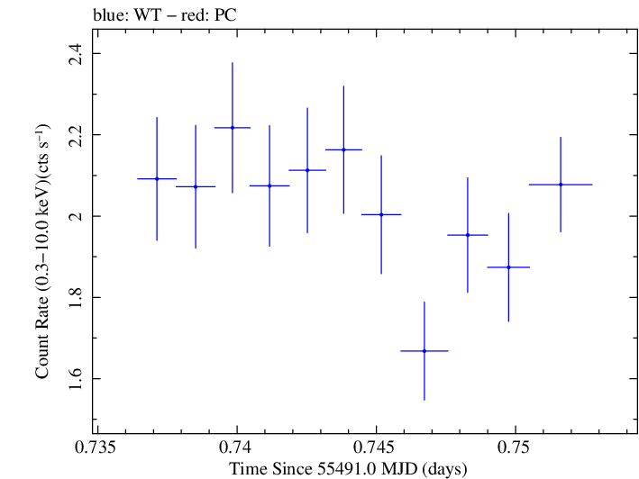 Swift light curve for Observation ID 00035030110