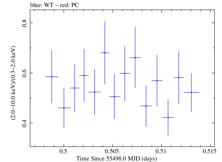 Swift hardness ratio for Observation ID 00035030111
